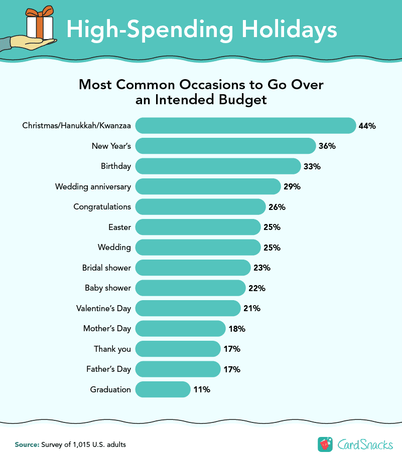 High-Spending Holidays