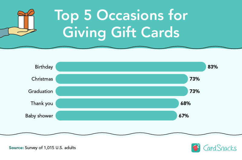 Top Five Occasions for Giving Gift Cards